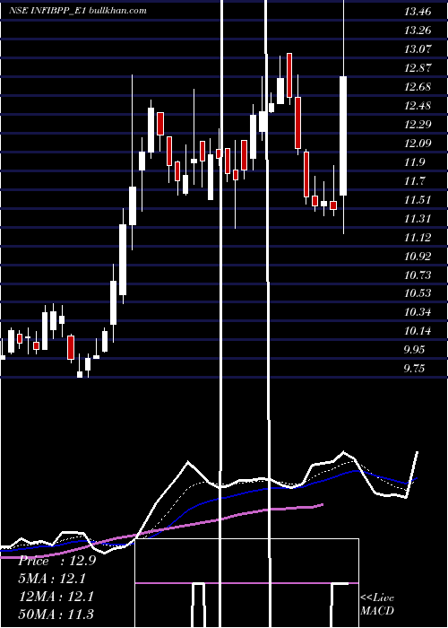  Daily chart InfibeamRe