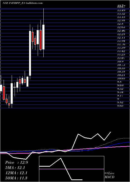  weekly chart InfibeamRe