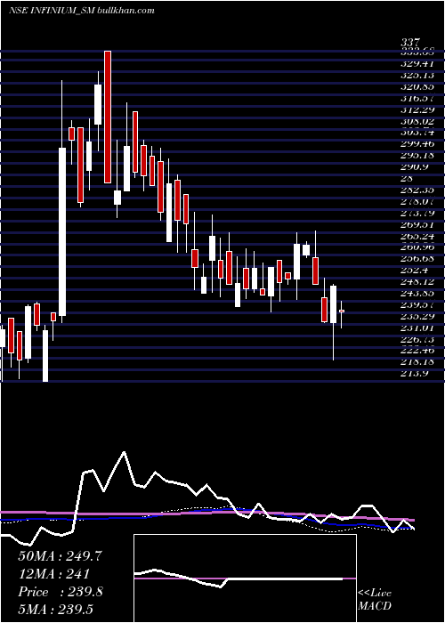  weekly chart InfiniumPharmachem