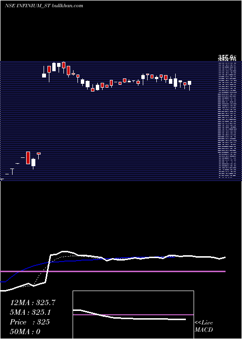  Daily chart InfiniumPharmachem