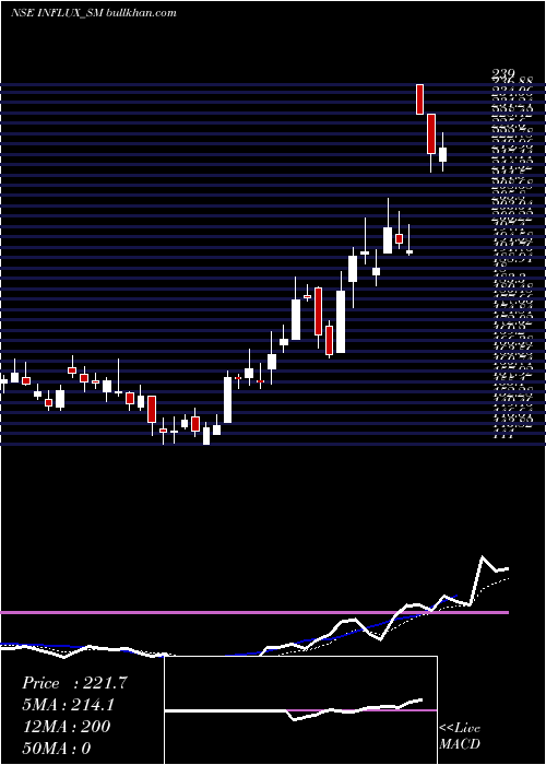  Daily chart InfluxHealthtech