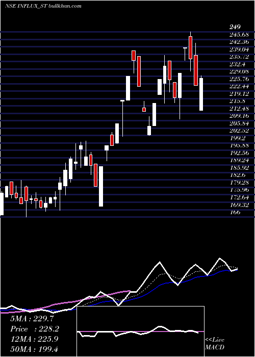  Daily chart InfluxHealthtech