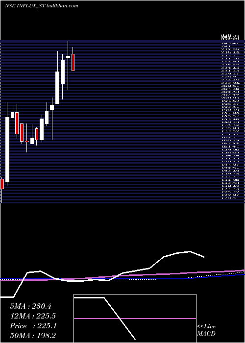 weekly chart InfluxHealthtech