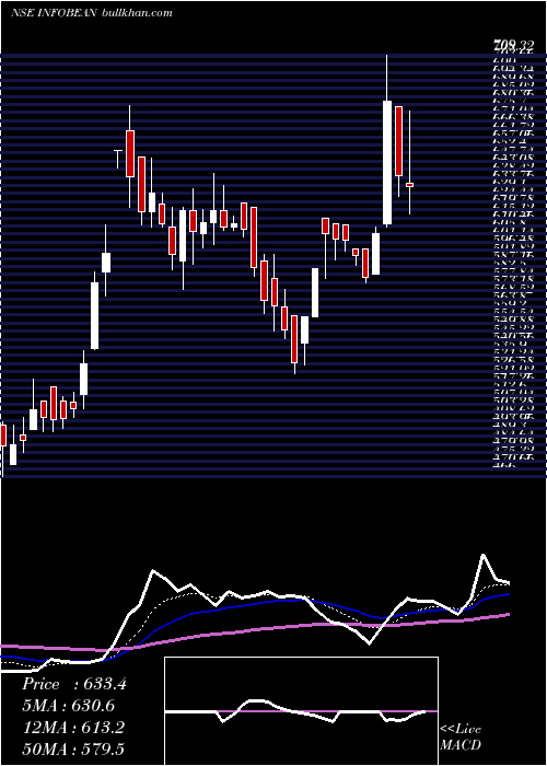  Daily chart InfobeansTechno