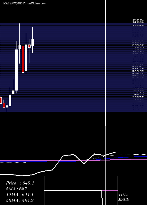  monthly chart InfobeansTechno