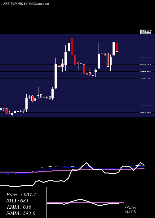  weekly chart InfobeansTechno