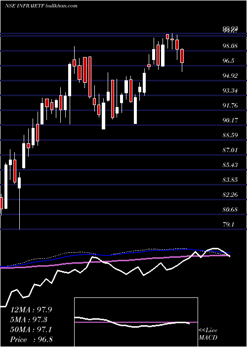  weekly chart IcicipramcIciciinfra