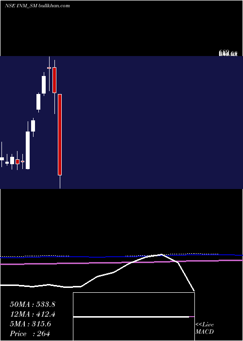  monthly chart InteriorsMore