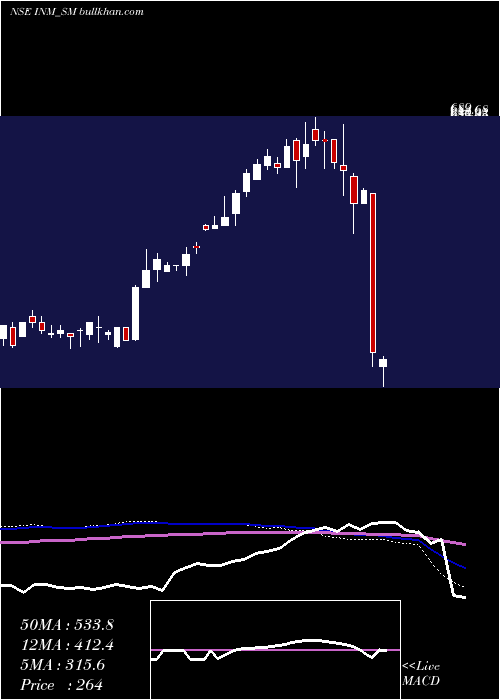  weekly chart InteriorsMore