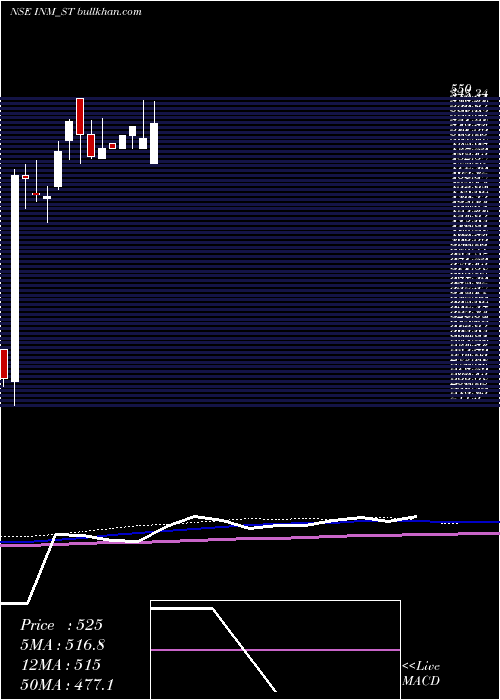  weekly chart InteriorsMore