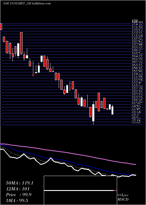  Daily chart InnometAdvanced
