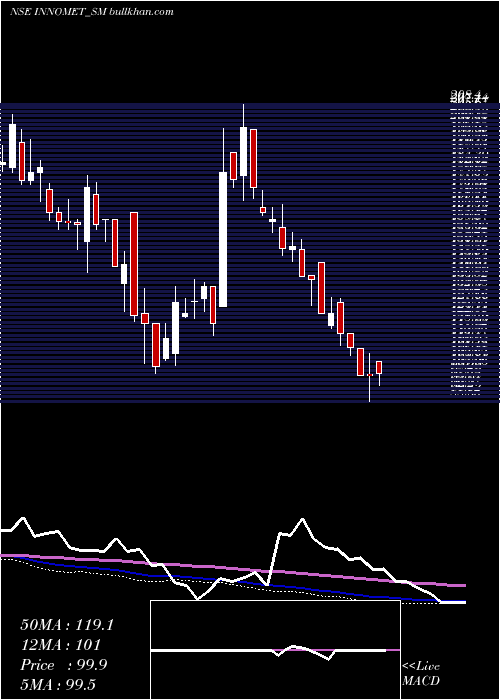  weekly chart InnometAdvanced