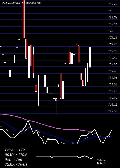  Daily chart InnometAdvanced