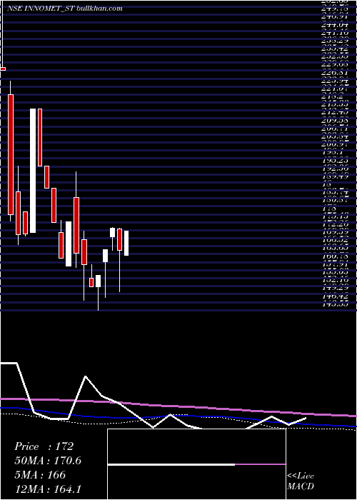  weekly chart InnometAdvanced