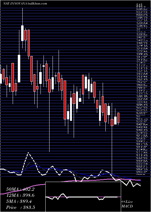  Daily chart InnovanaThinklabs