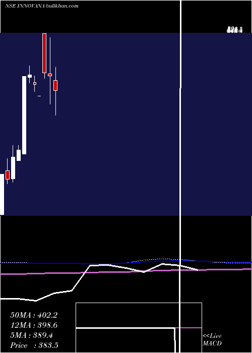  monthly chart InnovanaThinklabs