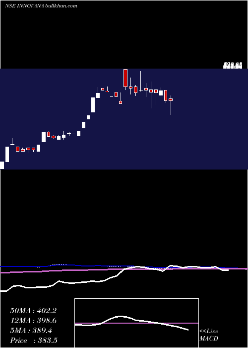  weekly chart InnovanaThinklabs