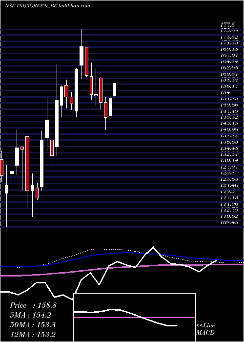  weekly chart InoxGreen