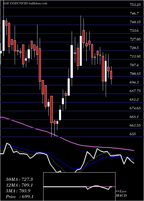  Daily chart InsecticidesIndia