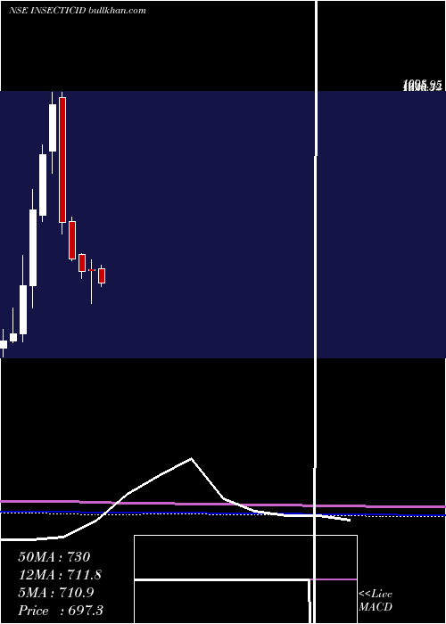 monthly chart InsecticidesIndia