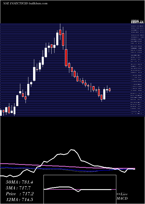  weekly chart InsecticidesIndia