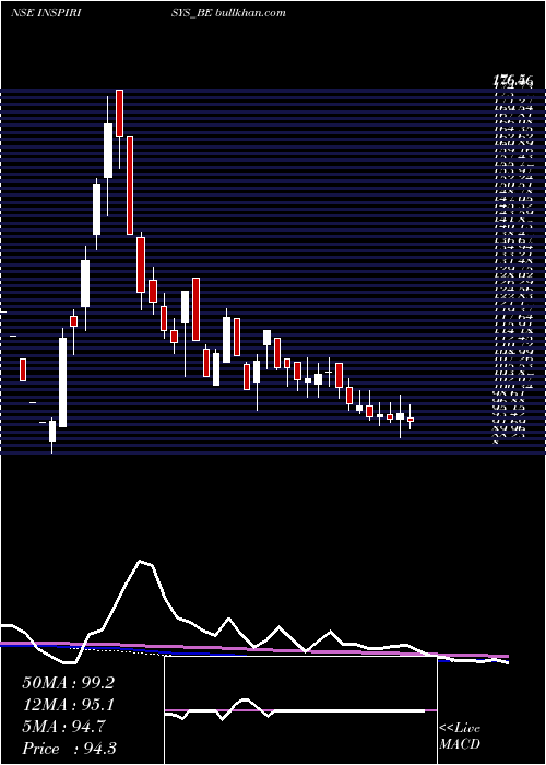  weekly chart InspirisysSolutions