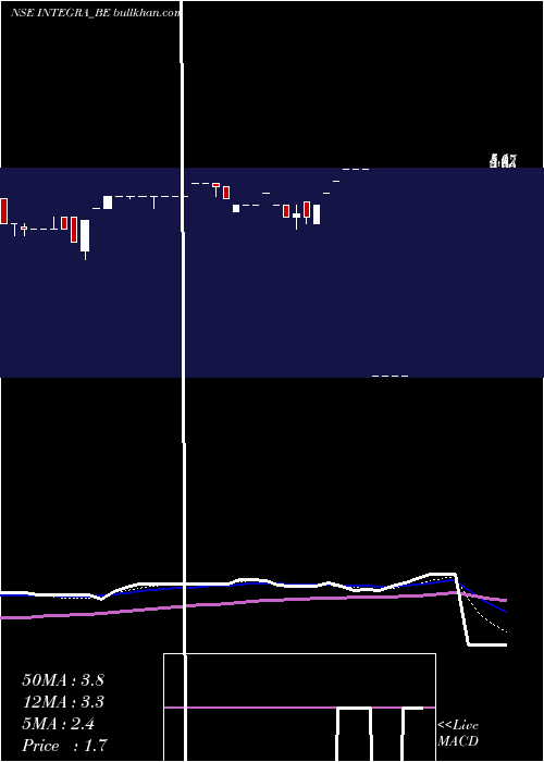  weekly chart IntegraGarment