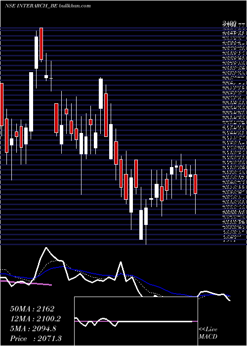 Daily chart InterarchBldng