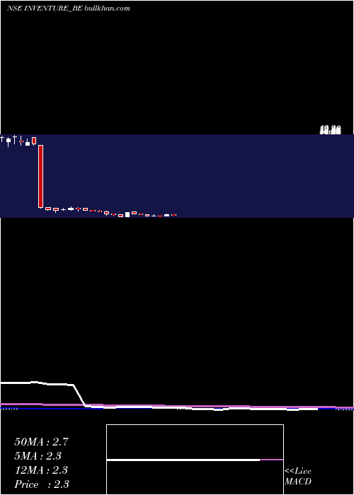  weekly chart InventureGro
