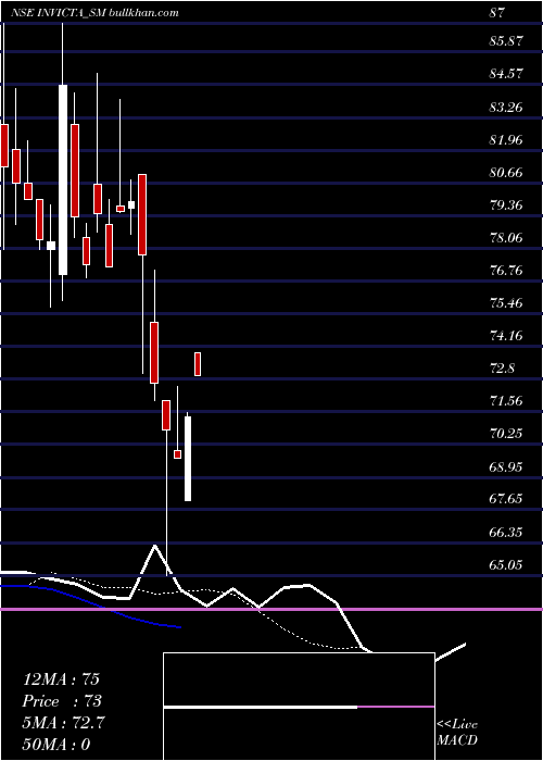  Daily chart InvictaDiagnostic