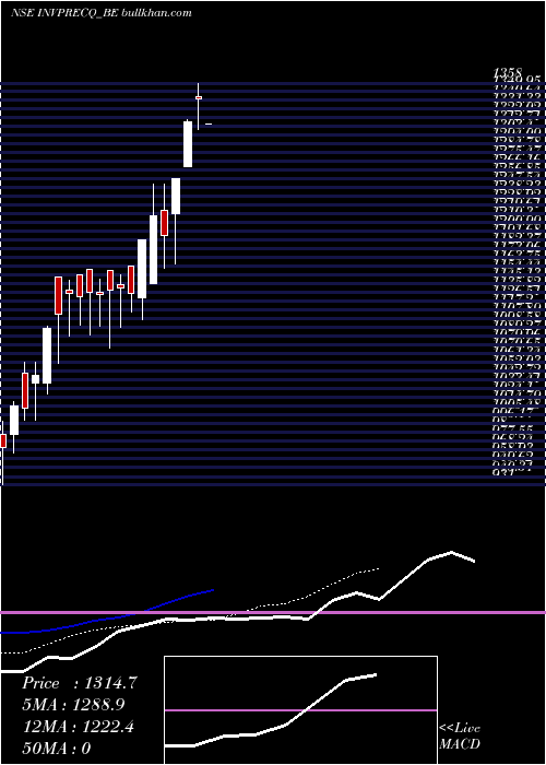  Daily chart InvestmentPrec