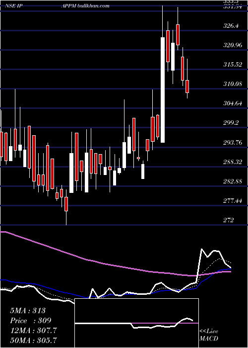  Daily chart InternationalPaper