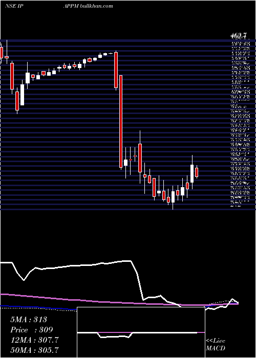  weekly chart InternationalPaper