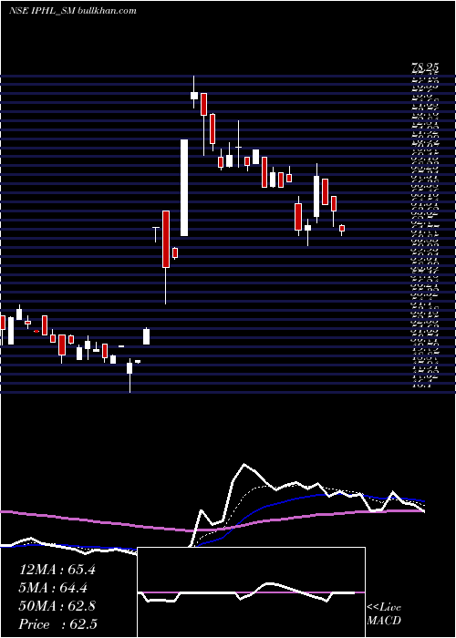  Daily chart IndianPhosphate