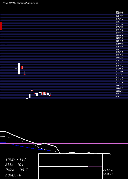  Daily chart IndianPhosphate