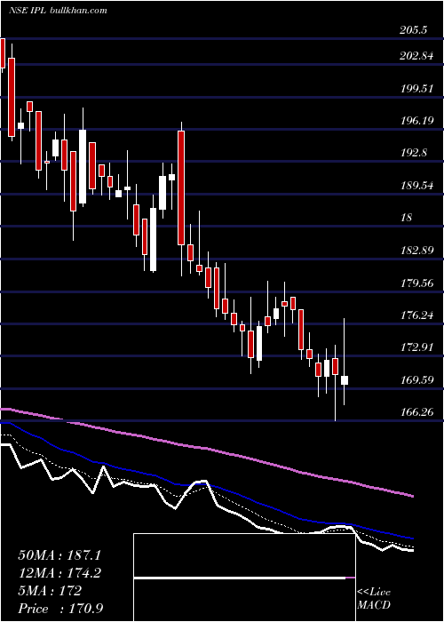  Daily chart IndiaPesticides