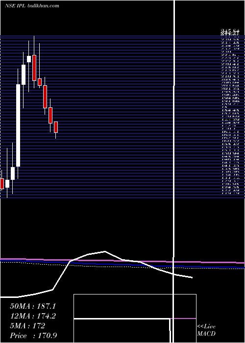  monthly chart IndiaPesticides