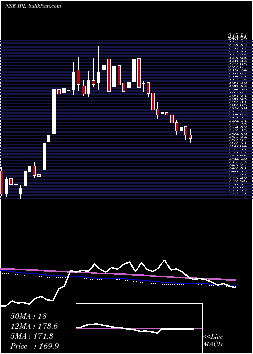  weekly chart IndiaPesticides