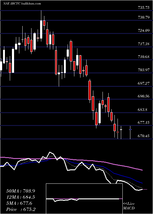  Daily chart IndianRail