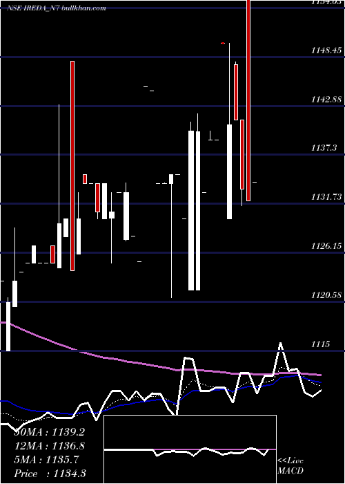  Daily chart 774