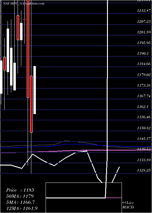  monthly chart Bond8