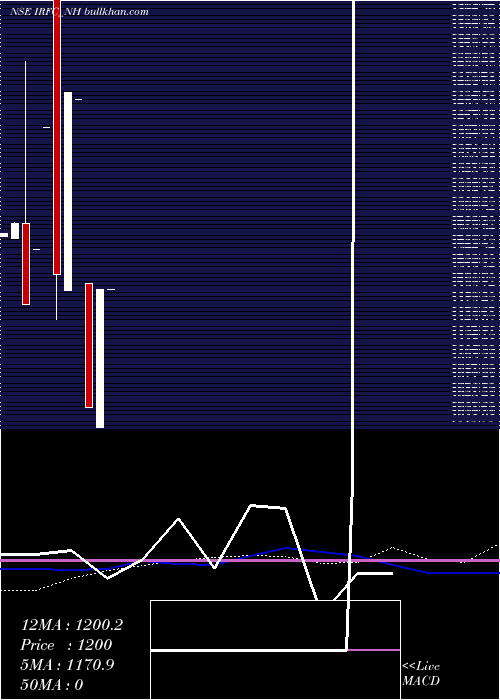  weekly chart TaxFree