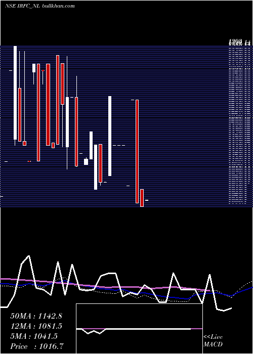  monthly chart TaxFree
