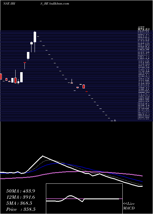  Daily chart IrisBusiness