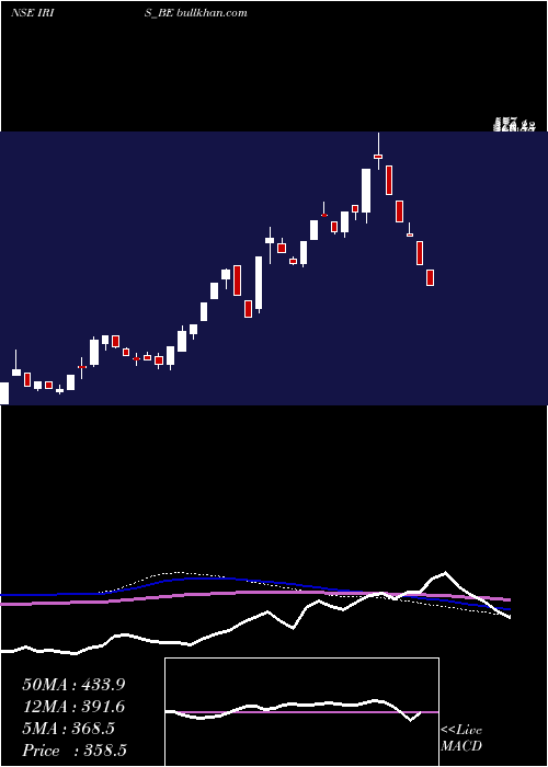  weekly chart IrisBusiness