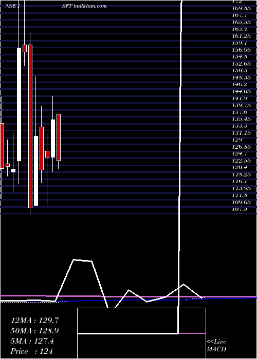  monthly chart IntrasoftTechnologies