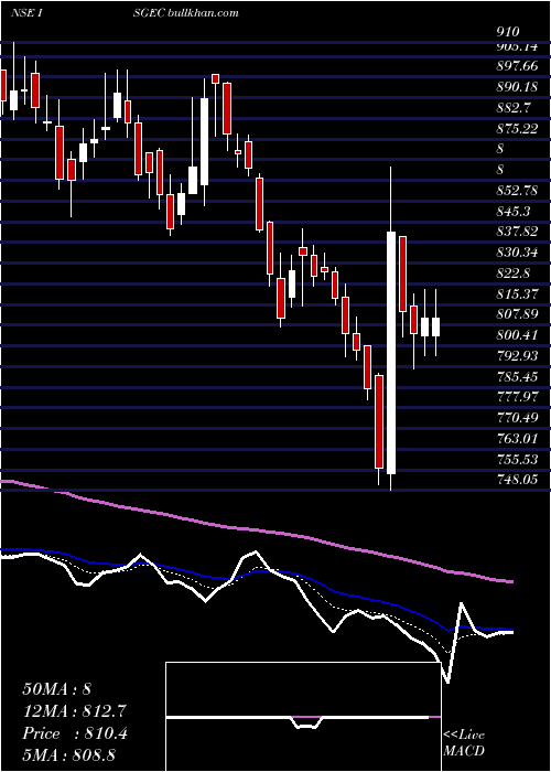  Daily chart IsgecHeavy