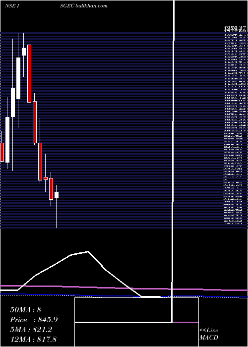  monthly chart IsgecHeavy