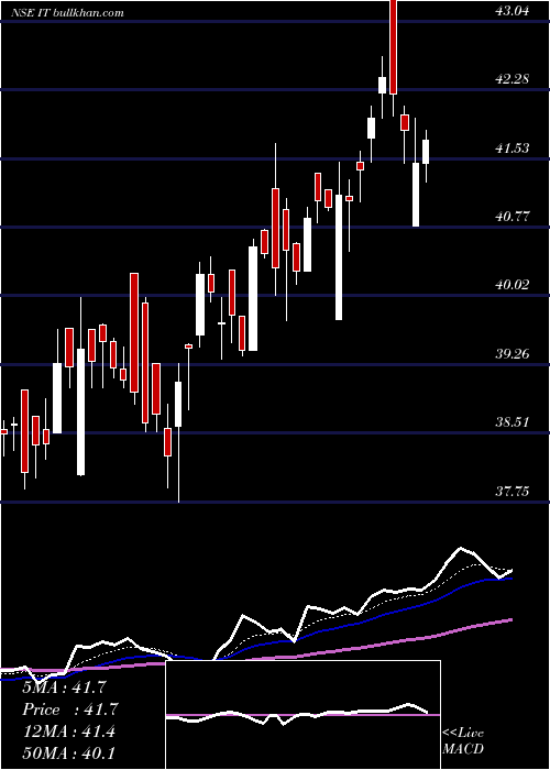  Daily chart KotakmamcKotakit