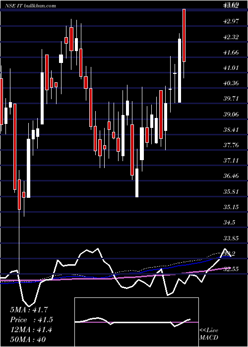  weekly chart KotakmamcKotakit